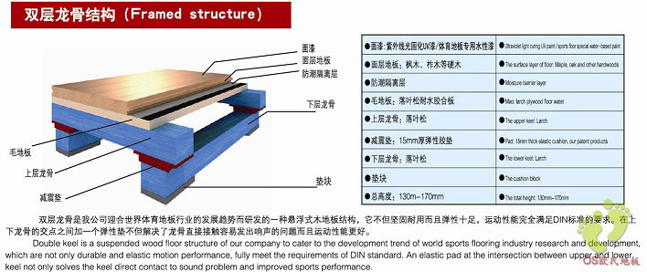 歐氏籃球館專(zhuān)用雙層龍骨運動(dòng)地板結構系統介紹