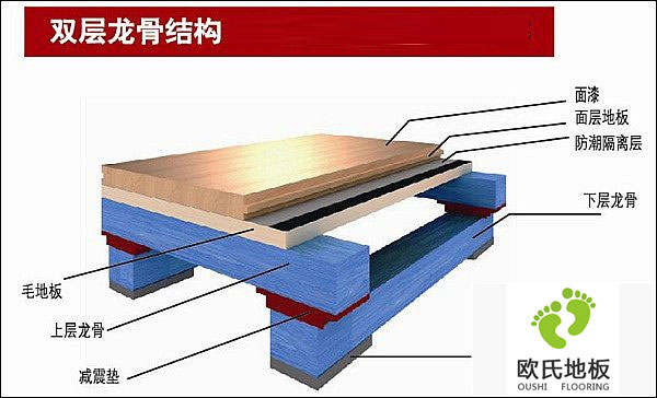 運動(dòng)木地板廠(chǎng)家也要關(guān)注地板的其它構造